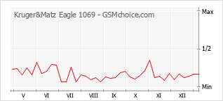 Diagramm der Poplularitätveränderungen von Kruger&Matz Eagle 1069