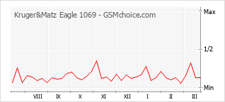 Gráfico de los cambios de popularidad Kruger&Matz Eagle 1069