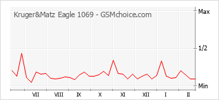 Grafico di modifiche della popolarità del telefono cellulare Kruger&Matz Eagle 1069