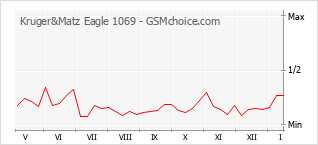 Populariteit van de telefoon: diagram Kruger&Matz Eagle 1069