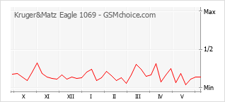 Traçar mudanças de populariedade do telemóvel Kruger&Matz Eagle 1069