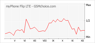 手機聲望改變圖表 myPhone Flip LTE