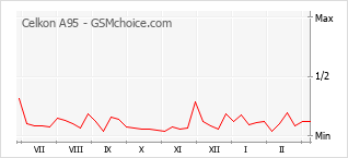 Diagramm der Poplularitätveränderungen von Celkon A95