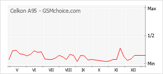 Popularity chart of Celkon A95