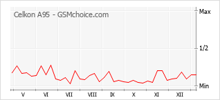 Gráfico de los cambios de popularidad Celkon A95