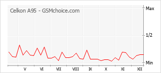 Диаграмма изменений популярности телефона Celkon A95