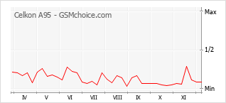 手机声望改变图表 Celkon A95