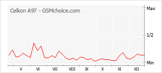 Le graphique de popularité de Celkon A97