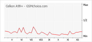 Le graphique de popularité de Celkon A99+