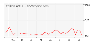 手机声望改变图表 Celkon A99+
