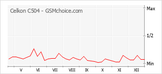 Diagramm der Poplularitätveränderungen von Celkon C504