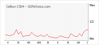 Gráfico de los cambios de popularidad Celkon C504