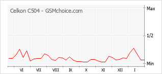 Le graphique de popularité de Celkon C504