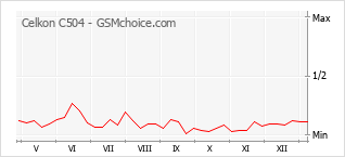 Grafico di modifiche della popolarità del telefono cellulare Celkon C504