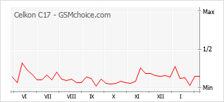 Popularity chart of Celkon C17