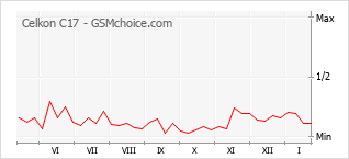 Gráfico de los cambios de popularidad Celkon C17