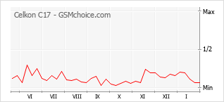 Le graphique de popularité de Celkon C17