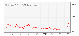 Grafico di modifiche della popolarità del telefono cellulare Celkon C17