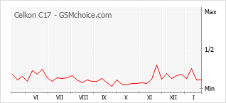 Traçar mudanças de populariedade do telemóvel Celkon C17