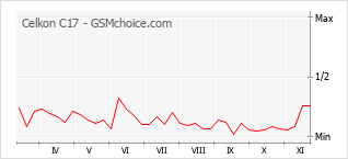 手机声望改变图表 Celkon C17