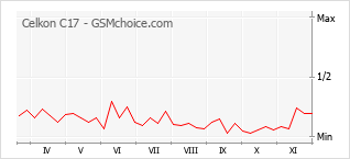 手機聲望改變圖表 Celkon C17