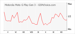 手机声望改变图表 Motorola Moto G Play Gen 3