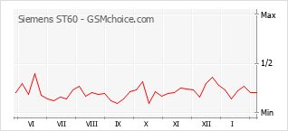 Diagramm der Poplularitätveränderungen von Siemens ST60