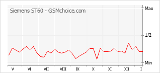 Gráfico de los cambios de popularidad Siemens ST60