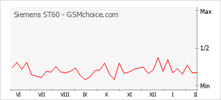 Grafico di modifiche della popolarità del telefono cellulare Siemens ST60