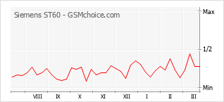 Traçar mudanças de populariedade do telemóvel Siemens ST60