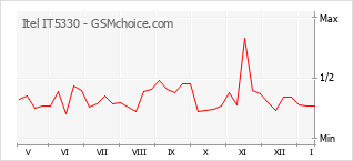 Diagramm der Poplularitätveränderungen von Itel IT5330