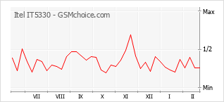 Popularity chart of Itel IT5330