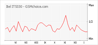 Gráfico de los cambios de popularidad Itel IT5330