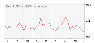 Grafico di modifiche della popolarità del telefono cellulare Itel IT5330