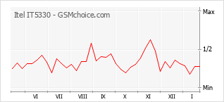 Populariteit van de telefoon: diagram Itel IT5330