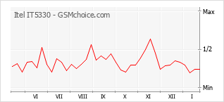 Traçar mudanças de populariedade do telemóvel Itel IT5330