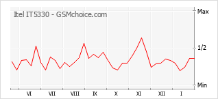 Диаграмма изменений популярности телефона Itel IT5330