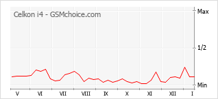 Popularity chart of Celkon i4