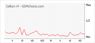 Gráfico de los cambios de popularidad Celkon i4