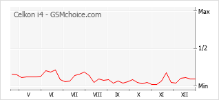 Populariteit van de telefoon: diagram Celkon i4