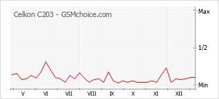 Diagramm der Poplularitätveränderungen von Celkon C203