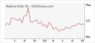 Le graphique de popularité de Realme Note 50