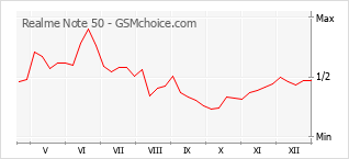 Populariteit van de telefoon: diagram Realme Note 50