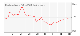 Traçar mudanças de populariedade do telemóvel Realme Note 50