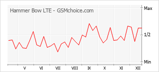 Popularity chart of Hammer Bow LTE