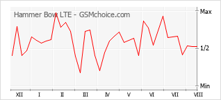 Le graphique de popularité de Hammer Bow LTE