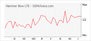 Grafico di modifiche della popolarità del telefono cellulare Hammer Bow LTE