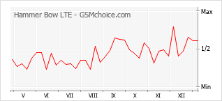 Populariteit van de telefoon: diagram Hammer Bow LTE