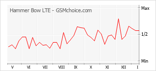 Диаграмма изменений популярности телефона Hammer Bow LTE