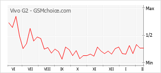 Diagramm der Poplularitätveränderungen von Vivo G2